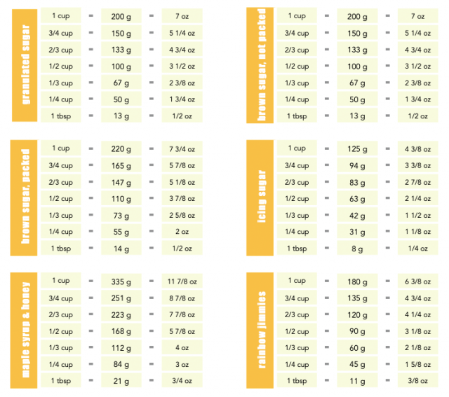 The Many Roles of Sugar In Baking Fine Sconehenge Baking Co.